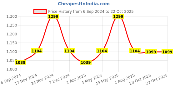 tatacliq.com Weinbrenner by Bata Men's PROST Olive Floater Sandals weinbrenner Price History Graph from 6 Sep 2024 to 22 Oct 2025