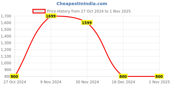tatacliq.com Weinbrenner by Bata Men's Tan Casual Loafers weinbrenner Price History Graph from 27 Oct 2024 to 31 Oct 2025