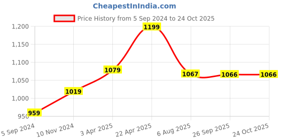 tatacliq.com Weinbrenner by Bata Men's Tan Casual Sandals weinbrenner Price History Graph from 5 Sep 2024 to 22 Oct 2025