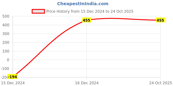 tatacliq.com Weinbrenner by Bata Men's Tan Floater Sandals weinbrenner Price History Graph from 15 Dec 2024 to 23 Oct 2025