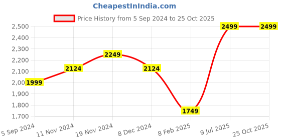tatacliq.com Weinbrenner by Bata Men's URAL 2.0 Grey Indoor Court Shoes weinbrenner Price History Graph from 5 Sep 2024 to 25 Oct 2025