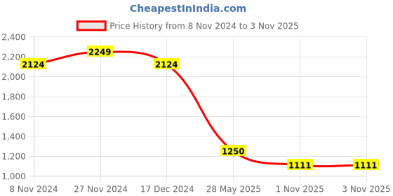 tatacliq.com Weinbrenner by Bata Men's URAL 2.0 Grey Indoor Court Shoes weinbrenner Price History Graph from 8 Nov 2024 to 1 Nov 2025