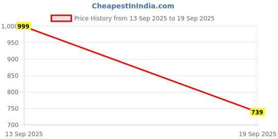 tatacliq.com Weinbrenner Men's Black Flip Flops weinbrenner Price History Graph from 13 Sep 2025 to 19 Sep 2025