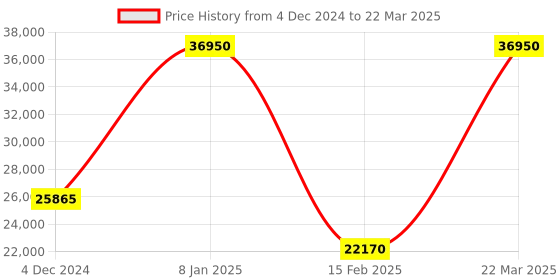 tatacliq.com Welder WRH3000-R W75 Analog Watch for Men welder Price History Graph from 4 Dec 2024 to 22 Mar 2025