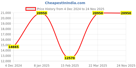 tatacliq.com Welder WWRC692 Moody Dual Time Analog Watch for Women welder Price History Graph from 4 Dec 2024 to 22 Nov 2025