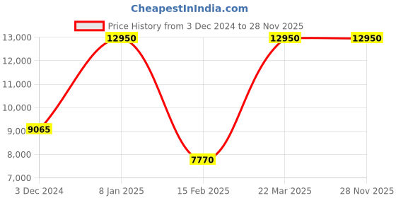 tatacliq.com Welder WWRP603 Popart Dual Time Analog Watch for Women welder Price History Graph from 3 Dec 2024 to 28 Nov 2025
