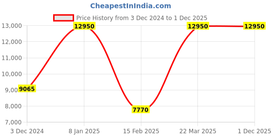 tatacliq.com Welder WWRP609 Popart Analog Watch for Women welder Price History Graph from 3 Dec 2024 to 29 Nov 2025