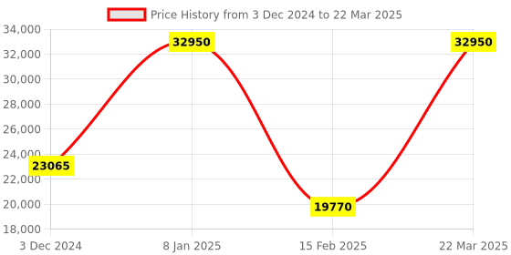 tatacliq.com Welder WWRR1000 W75 Analog Watch for Men welder Price History Graph from 3 Dec 2024 to 22 Mar 2025
