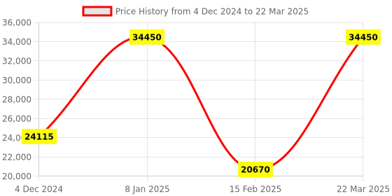 tatacliq.com Welder WWRR1004 W75 Analog Watch for Men welder Price History Graph from 4 Dec 2024 to 22 Mar 2025
