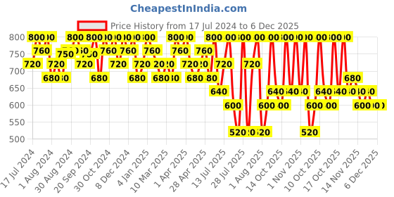 tatacliq.com Wella Professionals EIMI Extra Volume Strong Hold Volumizing Mousse - 300 ml wella professionals Price History Graph from 17 Jul 2024 to 6 Dec 2025