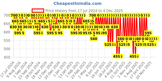 tatacliq.com Wella Professionals EIMI Shape Shift Moulding Gum with Shine Finish - 150 ml wella professionals Price History Graph from 17 Jul 2024 to 3 Dec 2025