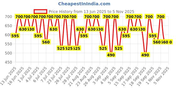tatacliq.com Wella Professionals EIMI Thermal Image Heat Protection Spray - 150 ml wella professionals Price History Graph from 13 Jun 2025 to 3 Nov 2025