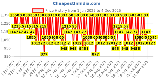 tatacliq.com Wella Professionals Elements Lightweight Renewing Conditioner - 200 ml wella professionals Price History Graph from 1 Jun 2025 to 4 Dec 2025
