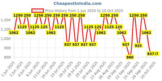 tatacliq.com Wella Professionals Elements Renewing Shampoo - 250 ml wella professionals Price History Graph from 1 Jun 2025 to 9 Oct 2025