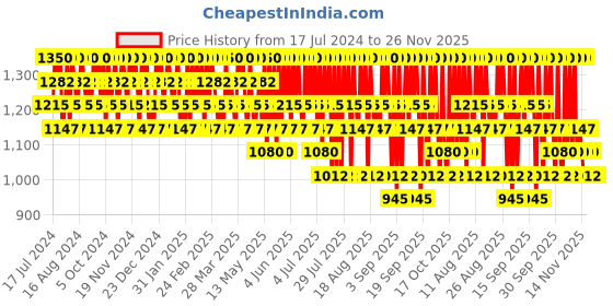 tatacliq.com Wella Professionals Fusion Intense Repair Mask - 150 ml wella professionals Price History Graph from 17 Jul 2024 to 26 Nov 2025