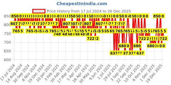 tatacliq.com Wella Professionals Invigo Color Brilliance Conditioner - 200 ml wella professionals Price History Graph from 17 Jul 2024 to 26 Dec 2025