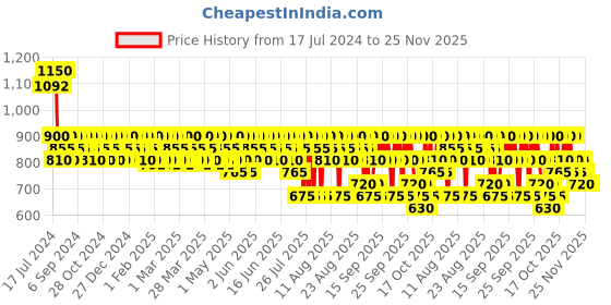 tatacliq.com Wella Professionals Invigo Color Brilliance Mask - 150 ml wella professionals Price History Graph from 17 Jul 2024 to 24 Nov 2025