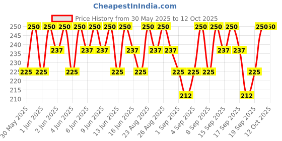 tatacliq.com Wella Professionals Invigo Nutri Enrich Shampoo - 50 ml wella professionals Price History Graph from 30 May 2025 to 12 Oct 2025