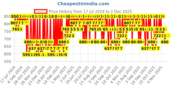 tatacliq.com Wella Professionals Invigo Volume Boost Crystal Mask - 145 ml wella professionals Price History Graph from 17 Jul 2024 to 1 Dec 2025
