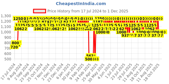 tatacliq.com Wella Professionals Oil Reflections Luminous Reboost Mask - 150 ml wella professionals Price History Graph from 17 Jul 2024 to 30 Nov 2025