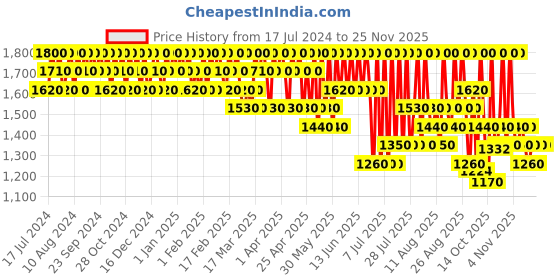 tatacliq.com Wella Professionals SP Hydrate Conditioner - 200 ml sp Price History Graph from 17 Jul 2024 to 24 Nov 2025
