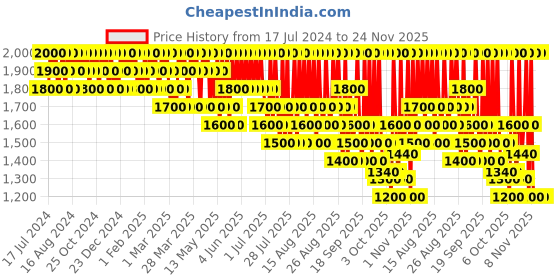 tatacliq.com Wella Professionals SP Hydrate Mask - 200 ml sp Price History Graph from 17 Jul 2024 to 24 Nov 2025