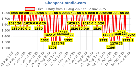 tatacliq.com Wella Professionals Ultimate Smooth Shampoo - 250 ml wella professionals Price History Graph from 12 Aug 2025 to 12 Nov 2025