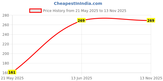 tatacliq.com Welspun 2-In-1 Cherry Cotton 250 GSM Bath Towel welspun Price History Graph from 21 May 2025 to 12 Nov 2025