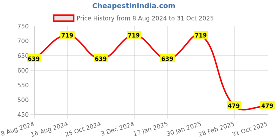 tatacliq.com Welspun 2-In-1 Printed Violet 150 TC Cotton Single Bed Sheet with 1 Pillow Cover welspun Price History Graph from 8 Aug 2024 to 31 Oct 2025