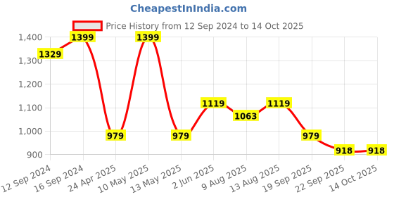 tatacliq.com Welspun Abstract Grey & Red 150 TC Cotton Blend King Bedsheet with 2 Pillow Covers welspun Price History Graph from 12 Sep 2024 to 14 Oct 2025