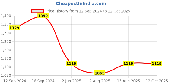tatacliq.com Welspun Abstract Red 150 TC Cotton King Bed Sheet with 2 Pillow Covers welspun Price History Graph from 12 Sep 2024 to 12 Oct 2025