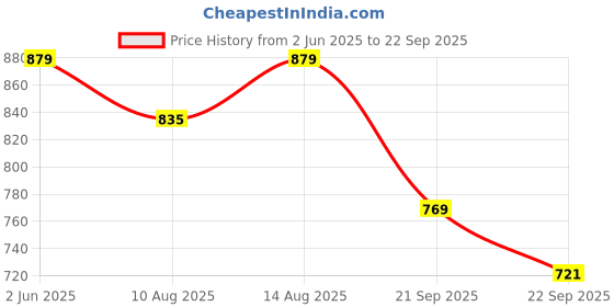 tatacliq.com Welspun Abstract Violet 150 TC Cotton Double Bed Sheet with 2 Pillow Covers welspun Price History Graph from 2 Jun 2025 to 22 Sep 2025