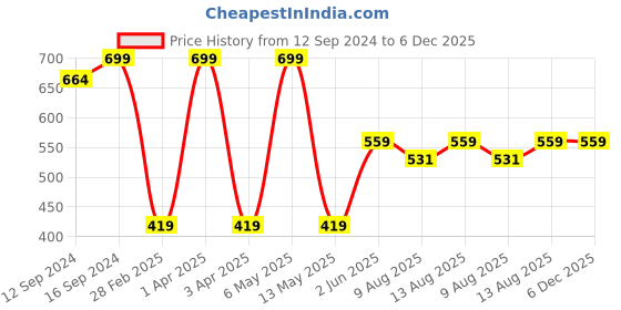 tatacliq.com Welspun Adore Floral White 105 TC Microfiber Double Bedsheet with 2 Pillow Covers welspun Price History Graph from 12 Sep 2024 to 6 Dec 2025