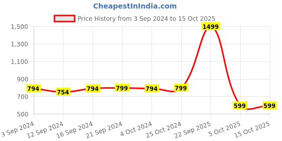 tatacliq.com Welspun Adore Geometric Blue 105 TC Microfiber Double Bedsheet with 2 Pillow Covers welspun Price History Graph from 3 Sep 2024 to 15 Oct 2025