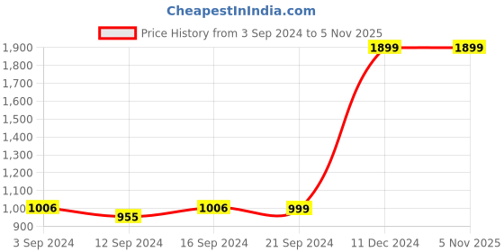 tatacliq.com Welspun Amaya Geometric Beige 200 TC Cotton Double Bedsheet with 2 Pillow Covers welspun Price History Graph from 3 Sep 2024 to 4 Nov 2025