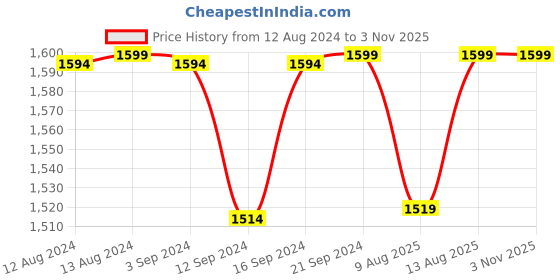 tatacliq.com Welspun Bliss Dark Green Microfibre 120 GSM Shell Double Bed Quilt welspun Price History Graph from 12 Aug 2024 to 3 Nov 2025