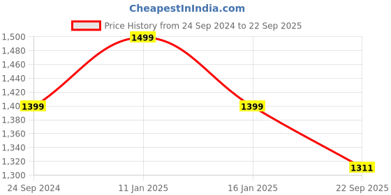 tatacliq.com Welspun Blissful Grey Polyester 400 GSM Anti Skid Runner welspun Price History Graph from 24 Sep 2024 to 22 Sep 2025