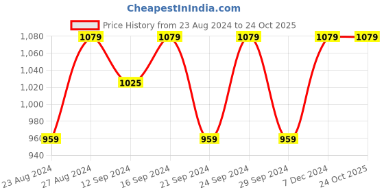 tatacliq.com Welspun Blue 144 TC Cotton Queen Bed Sheet with 2 Pillow Covers welspun Price History Graph from 23 Aug 2024 to 23 Oct 2025