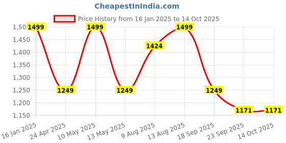 tatacliq.com Welspun Comfy Brown 540 TC Polyester Double Bed Ac Blanket welspun Price History Graph from 16 Jan 2025 to 14 Oct 2025