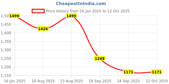 tatacliq.com Welspun Comfy Grey & Pink 540 TC Polyester Double Bed Ac Blanket welspun Price History Graph from 16 Jan 2025 to 11 Oct 2025