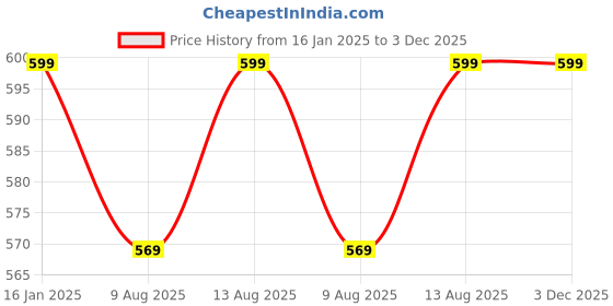 tatacliq.com Welspun coral polycotton harmony single bedsheets welspun Price History Graph from 16 Jan 2025 to 3 Dec 2025