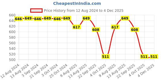 tatacliq.com Welspun DAY TO DAY PLUS Beige Drylon 1418 GSM Large Bath Mat welspun Price History Graph from 12 Aug 2024 to 4 Dec 2025