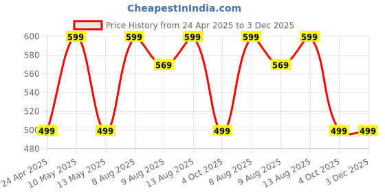 tatacliq.com Welspun Dazzle Geometric Beige 140 TC Microfiber Double Bedsheet with 2 Pillow Covers welspun Price History Graph from 24 Apr 2025 to 2 Dec 2025