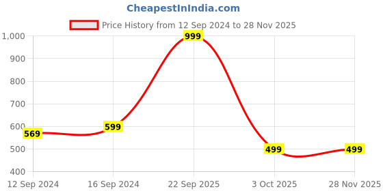 tatacliq.com spaces WELSPUN Dazzle Greige Microfiber 140 TC Double Size Bedsheet With Pillow Covers spaces Price History Graph from 12 Sep 2024 to 26 Nov 2025
