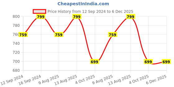 tatacliq.com Welspun Disney Frozen Printed Blue 144 TC Cotton Single Bedsheet With 1 Pillow Covers welspun Price History Graph from 12 Sep 2024 to 6 Dec 2025
