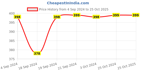 tatacliq.com Welspun Easy Sleep White Microfibre Pillow Filler Set of 2 welspun Price History Graph from 4 Sep 2024 to 25 Oct 2025
