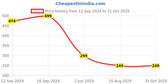 tatacliq.com Welspun ETHAN Beige & Brown Polyester 1306 GSM Large Foot Mat welspun Price History Graph from 12 Sep 2024 to 31 Oct 2025