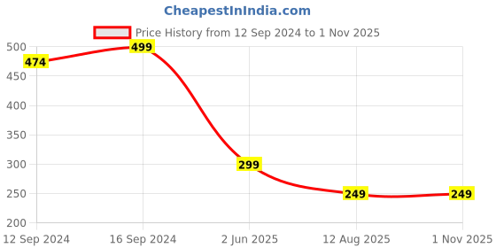 tatacliq.com Welspun ETHAN Multicolor Polyester 1306 GSM Large Foot Mat welspun Price History Graph from 12 Sep 2024 to 31 Oct 2025