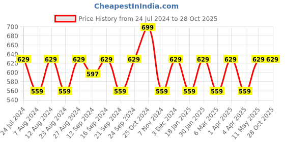 tatacliq.com Welspun Floral Green 144 TC Cotton Single Bedsheet With Pillow Cover welspun Price History Graph from 24 Jul 2024 to 27 Oct 2025