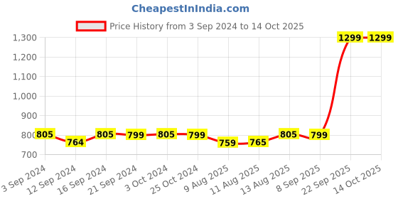 tatacliq.com Welspun Geometric Beige 130 TC Microfiber Double Bedsheet with 2 Pillow Covers welspun Price History Graph from 3 Sep 2024 to 14 Oct 2025